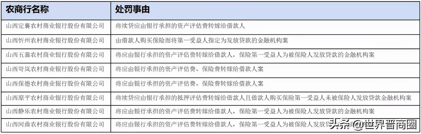 运城农商行被罚45万，忻州8大农商行被处罚