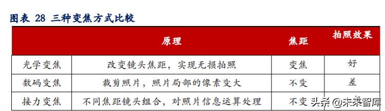 手机摄像头深度报告：市场空间大、高价值量、高壁垒