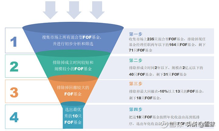 了解FOF基金看这篇就够了：FOF基金全网最全攻略