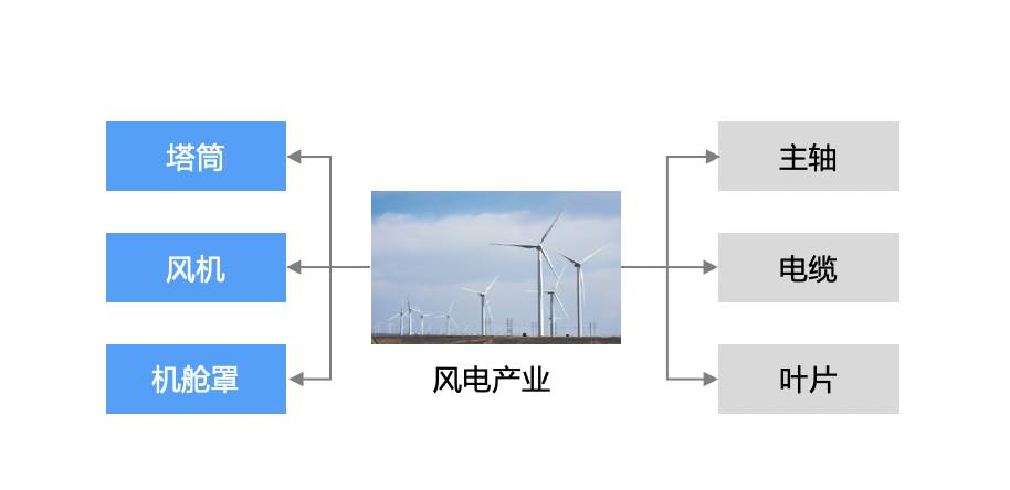 风电站上爆发风口！上游核心材料“叶片”迎巨大机遇