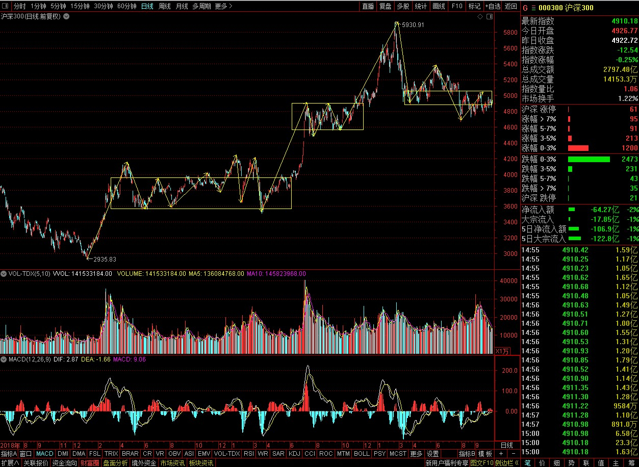 从技术分析的角度看沪深300的走势