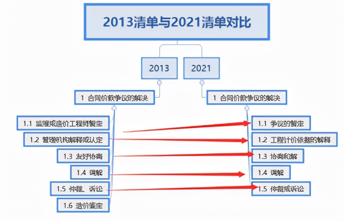 从构成上看2013与2021清单(意见稿)的区别