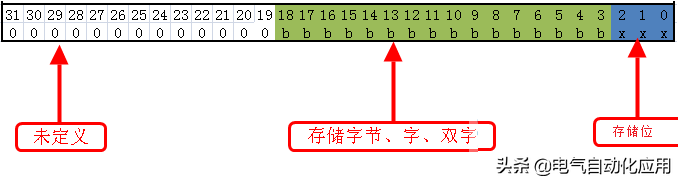 西门子数据格式以及寻址，实例讲解清晰易懂，PLC编程必修课