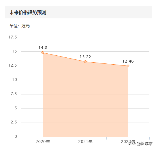 大排量进口SUV，12万买凯迪拉克SRX值不值？网友：白菜价都没人要