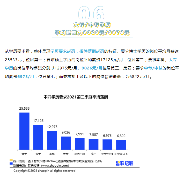2021年大专生平均工资9026元，中专生6973元！你拖后腿了吗？