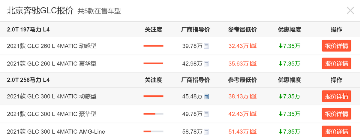 奔驰GLA最高降价9.51万，北京奔驰在售SUV优惠情况盘点