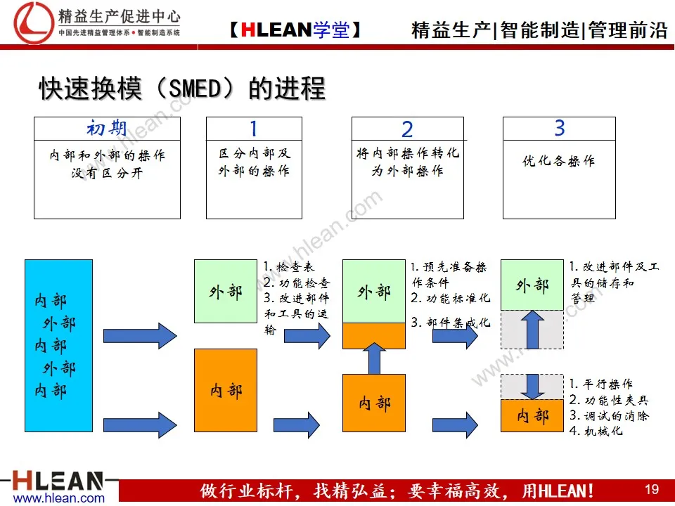 「精益学堂」生产现场的成本改善