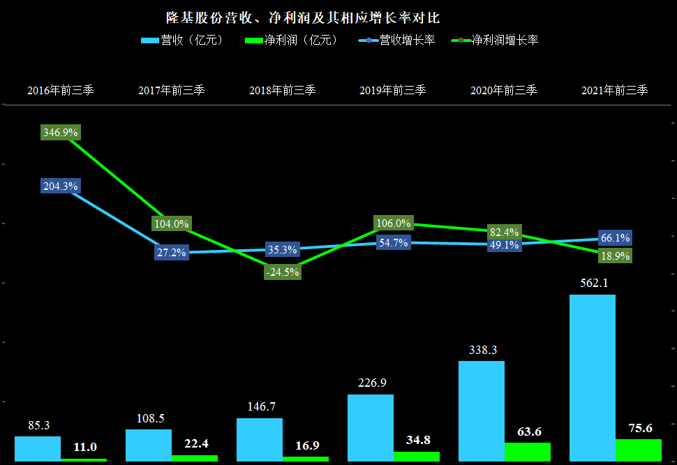 从隆基股份的财报来看，国际业务越来越重要，而环境却不太乐观