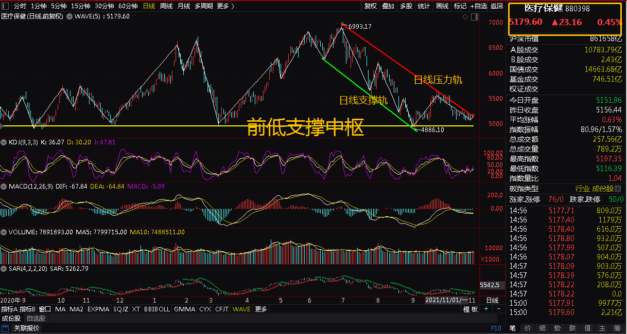 被看做是「价值投资」的医药板块，何时才能迎来“春天”？
