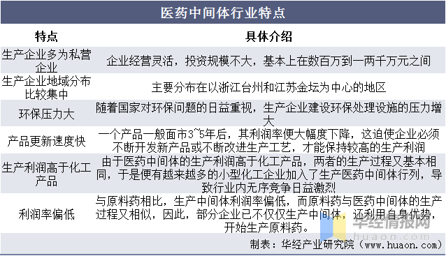 中国医药中间体行业市场发展现状，上游医药拉动医药中间体需求量