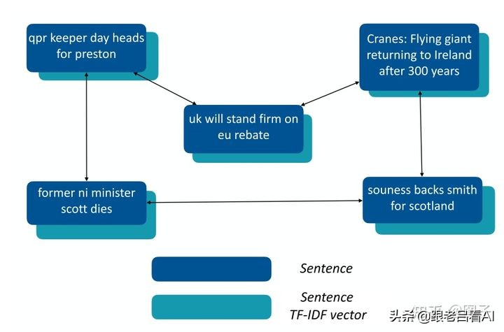 自然语言处理11种静态图构建方法，用于知识图谱及文本处理