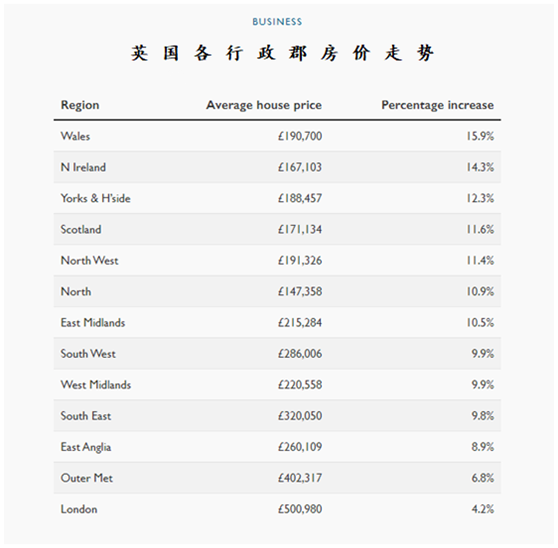 英国平均房价上升至25万英镑以上