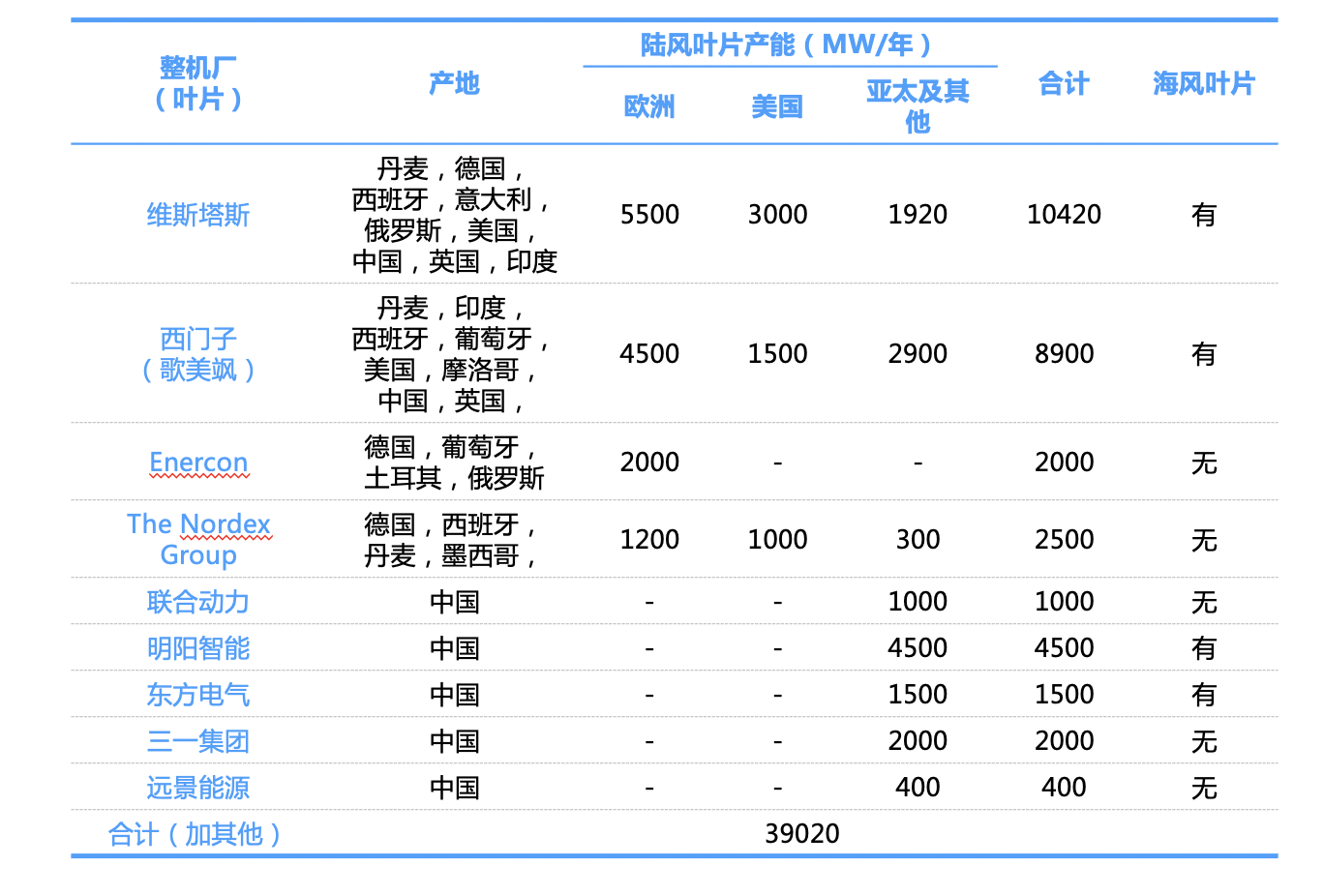 风电站上爆发风口！上游核心材料“叶片”迎巨大机遇