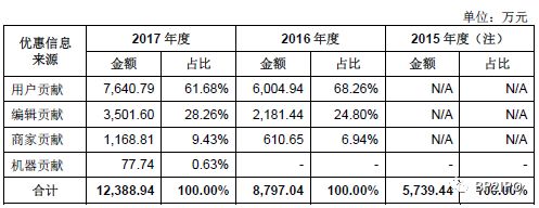 「招股书解读」—什么值得买：B2C内容电商导购平台业务逻辑解析