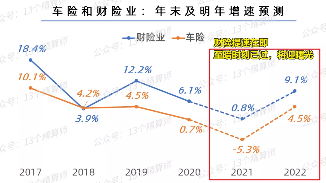 车险终迎“曙光”:人保正增长6.47%