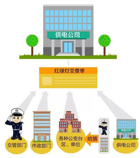 自家电费高到有点离谱？一查家里电表竟连着：红绿灯
