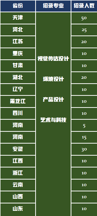 美術藝考政策解讀：天津城建大學2021年招錄設計類300名