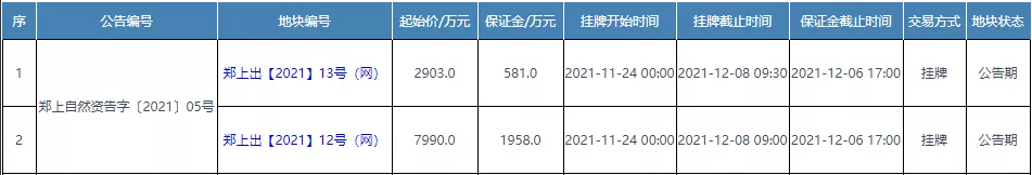 起始价1.09亿!上街区挂牌出让2宗地块
