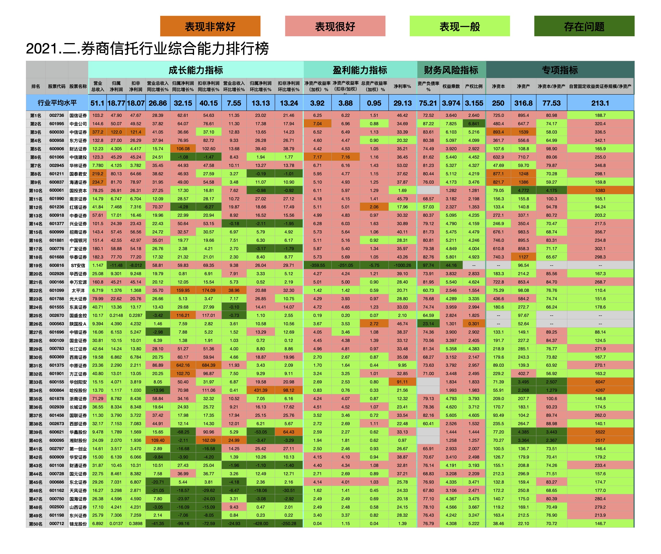 券商信托行业50家企业《综合能力排行榜》（2021.二）