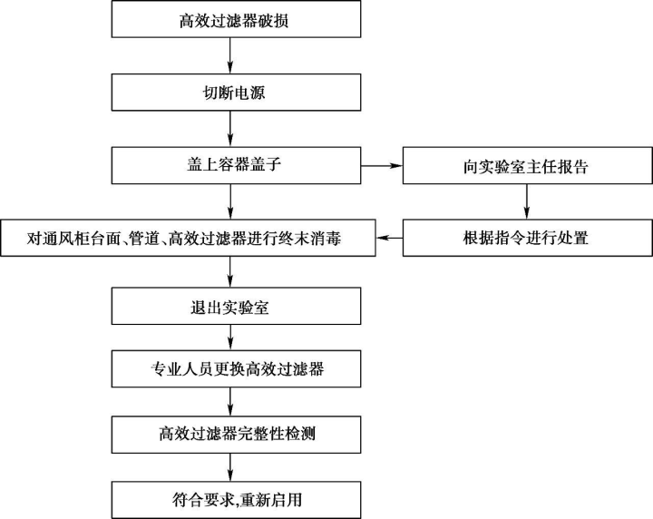 负压通风柜——万融实验