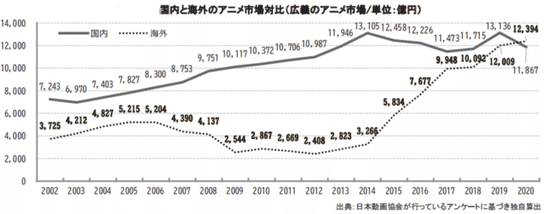 日本动画这一年：海外市场首超本土，《鬼灭之刃》电影力挽狂澜