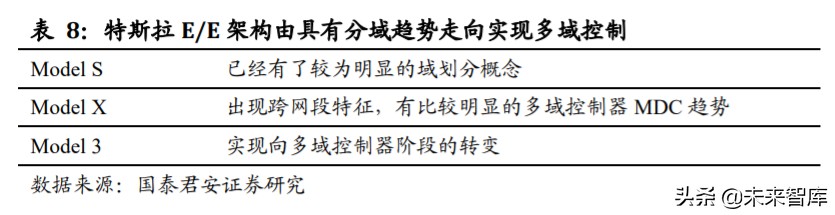 汽车电子电气架构专题报告：从特斯拉看汽车电子电气架构变革