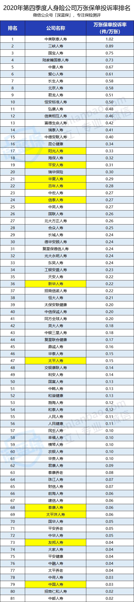 官方数据出炉！保险公司排名大公布，哪家收入多？哪家投诉率高？