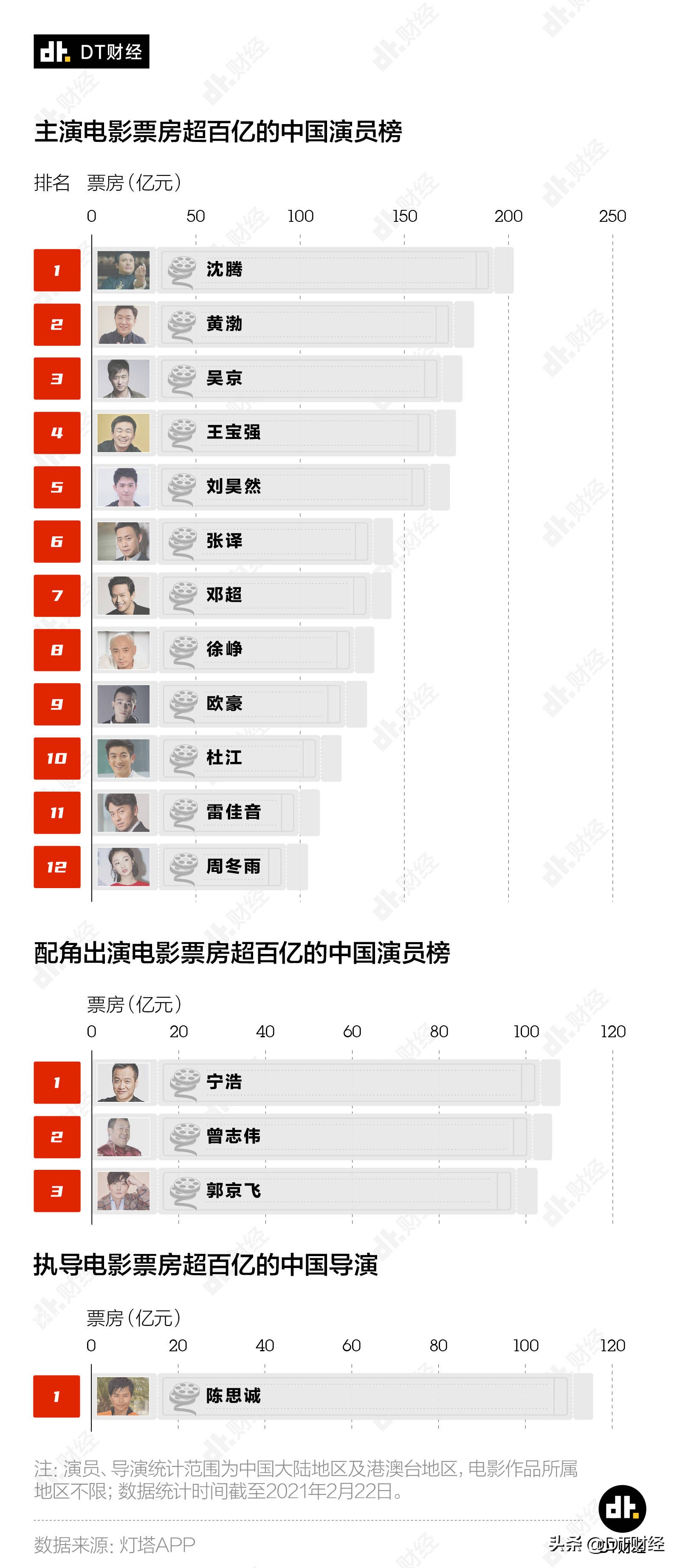 百亿票房演员排名表最新，百亿票房导演排名表(附2022年最新排行榜前十名单)