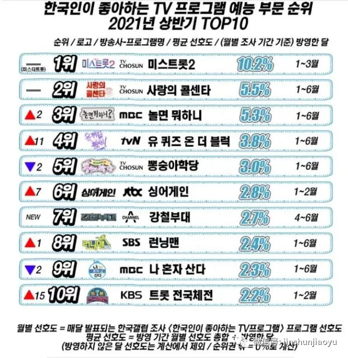 2021年最受韩国人喜爱的综艺TOP10