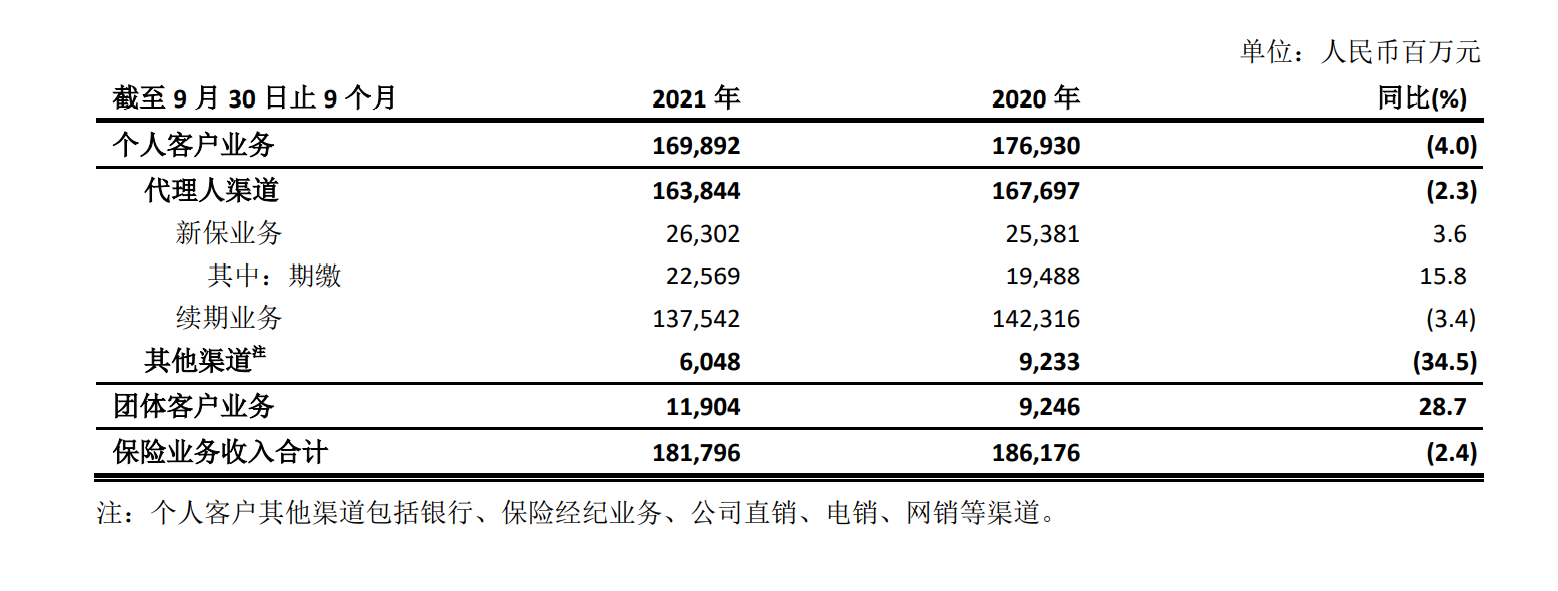 中国太保前三季度退保金同比大增，寿险续期业务下滑