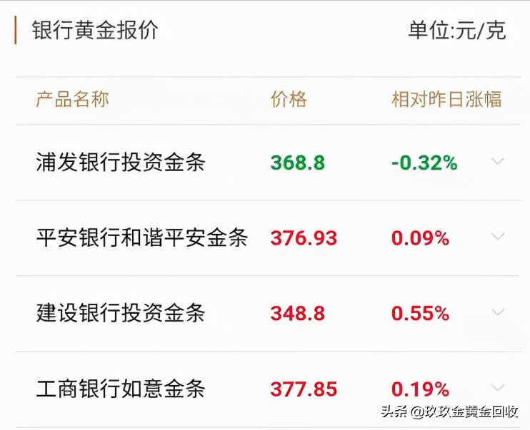 黄金现在跌到多少钱一克了？(附10月13日银行金条报价)