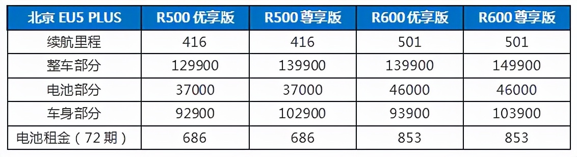 寒潮来临 北京EU5 PLUS车电价值分离 0压力开启有车生活