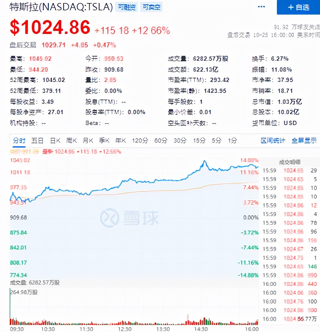 股价大涨！特斯拉市值首破一万亿美元，老板身家飙升至2552亿美元