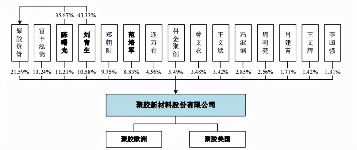 聚胶股份高管曾任职竞争对手，供应商成股东，经营或难规范