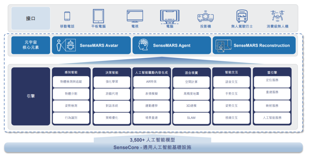 赋能超4.5亿部手机！AR+AI打穿现实与元宇宙次元壁
