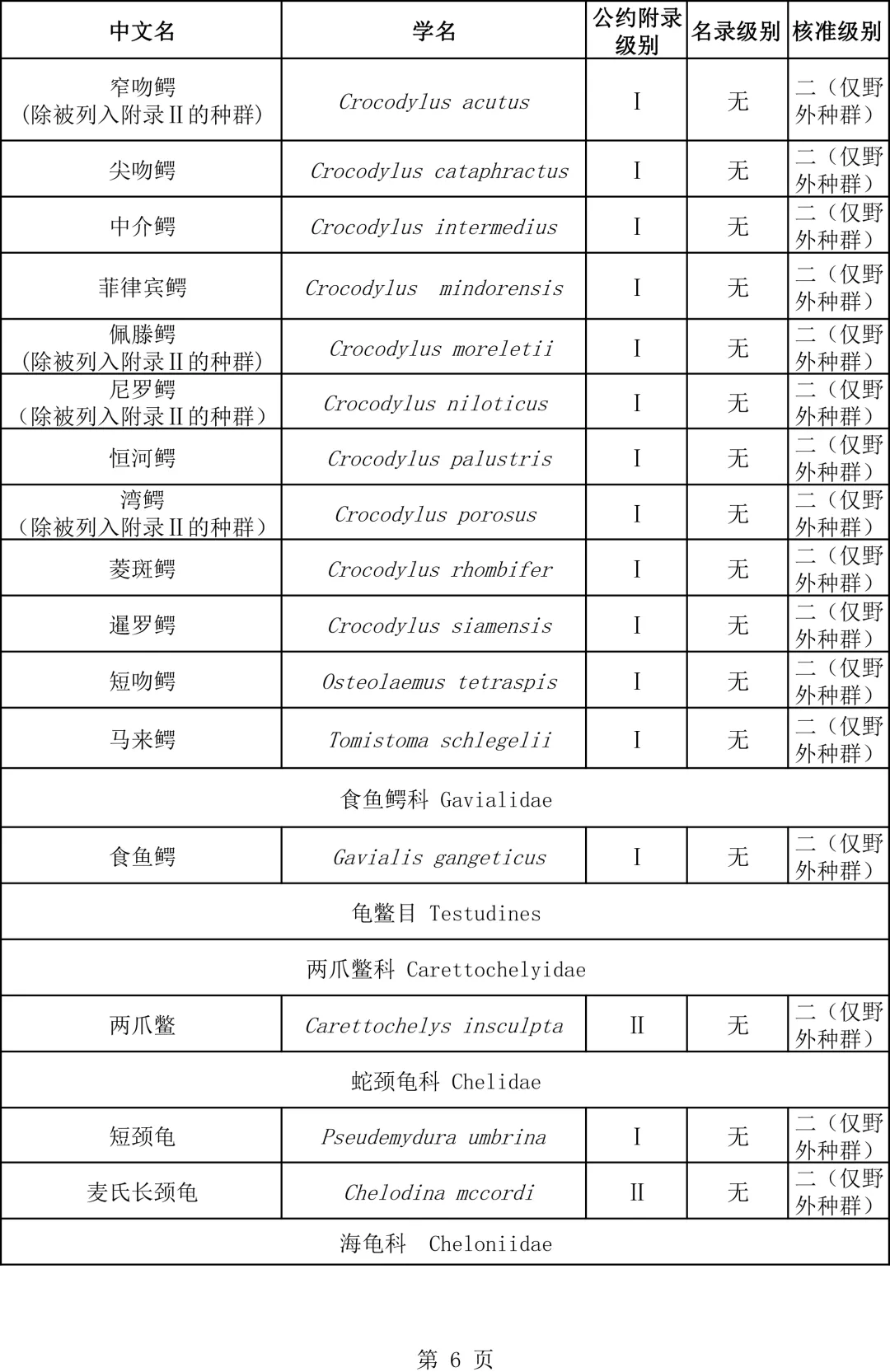 關(guān)于瀕危野生動(dòng)植物種國際貿(mào)易公約附錄水生動(dòng)物物種核準(zhǔn)為國家重點(diǎn)保護(hù)野生動(dòng)物名錄的公示