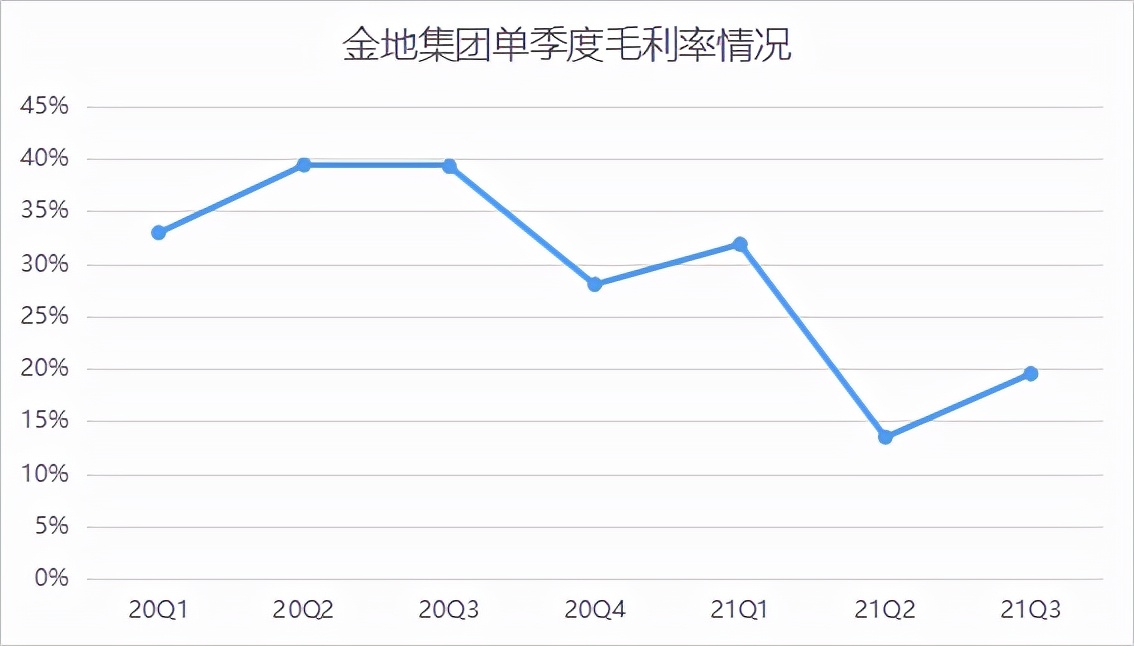 重回行业前十后，金地集团的净利润拐点何时才能出现？
