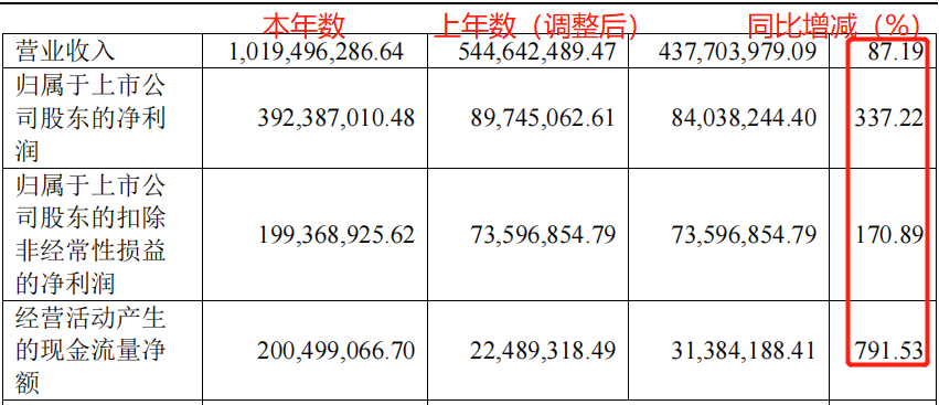 上海贝岭︱净利5亿！蓄势汽车“芯”，小鱼变大鱼？