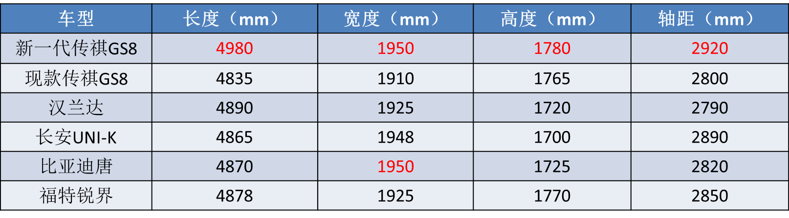 堪称“国产版汉兰达”，5米车长+丰田混动，全新传祺GS8能火吗？