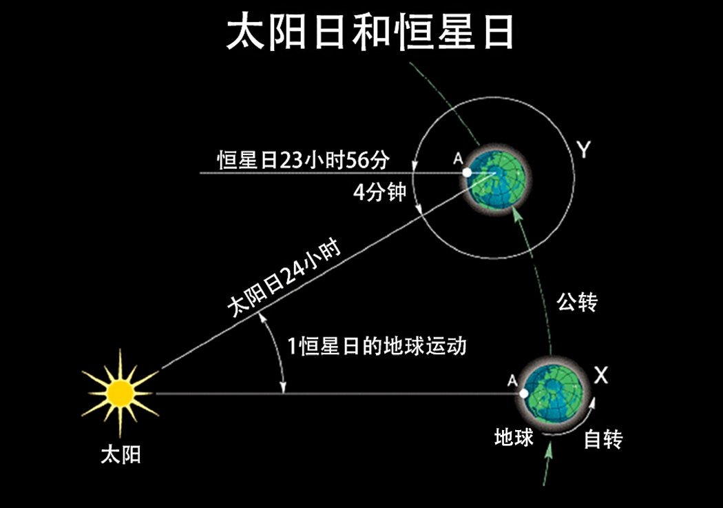 地球突然加速自转，一天已不到24小时，人类该怎么办？