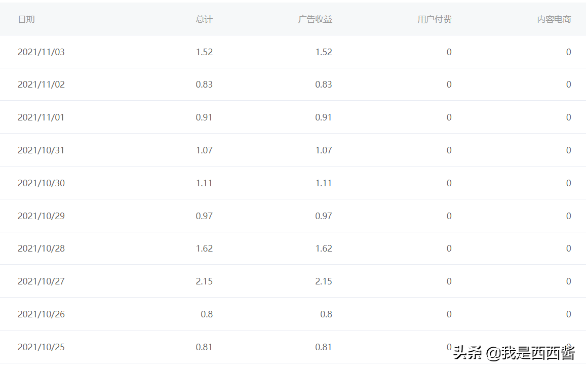 一篇笔记涨粉100+写作变现只要坚持就能看到光