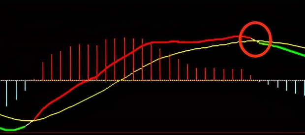 什么是MACD的顶背离和底背离