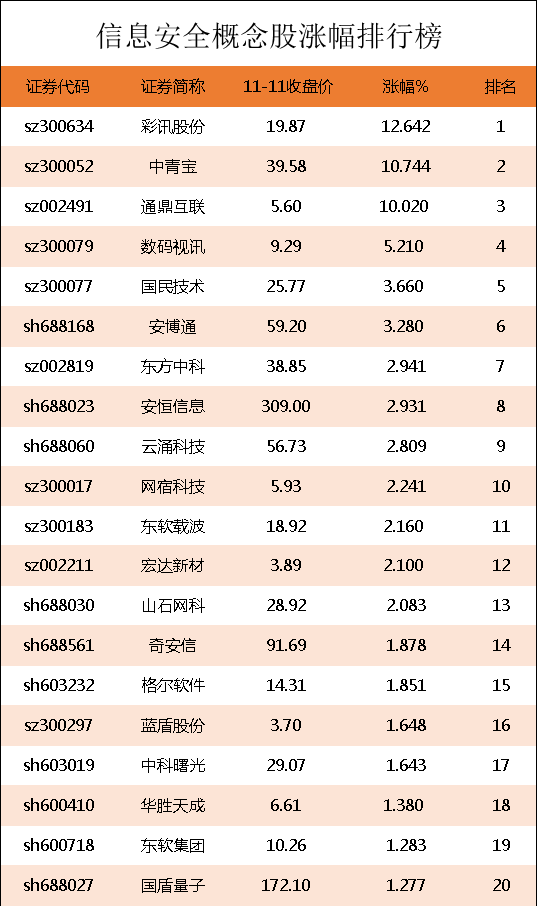 信息安全概念股涨幅排行榜｜信息安全上市公司龙头股有哪些？