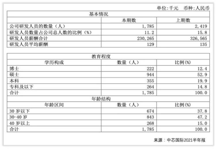 中芯国际的未来成长在哪里？