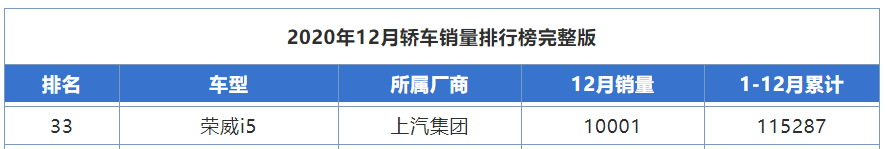 8万预算能买什么轿车？合资我劝你放弃，不妨就认准这5款国产车