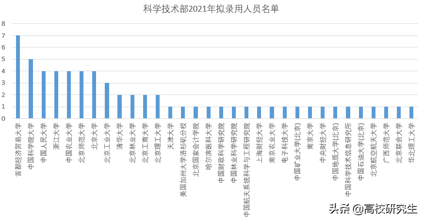 科技部招63人，八成为名校生，首经贸登顶，京内生源很占优势