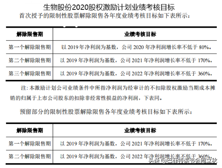 生物股份2020年报数据解读及估值分析