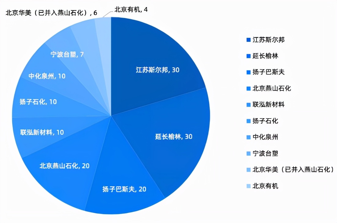 组件企业大幅扩产，胶膜需求不断提升
