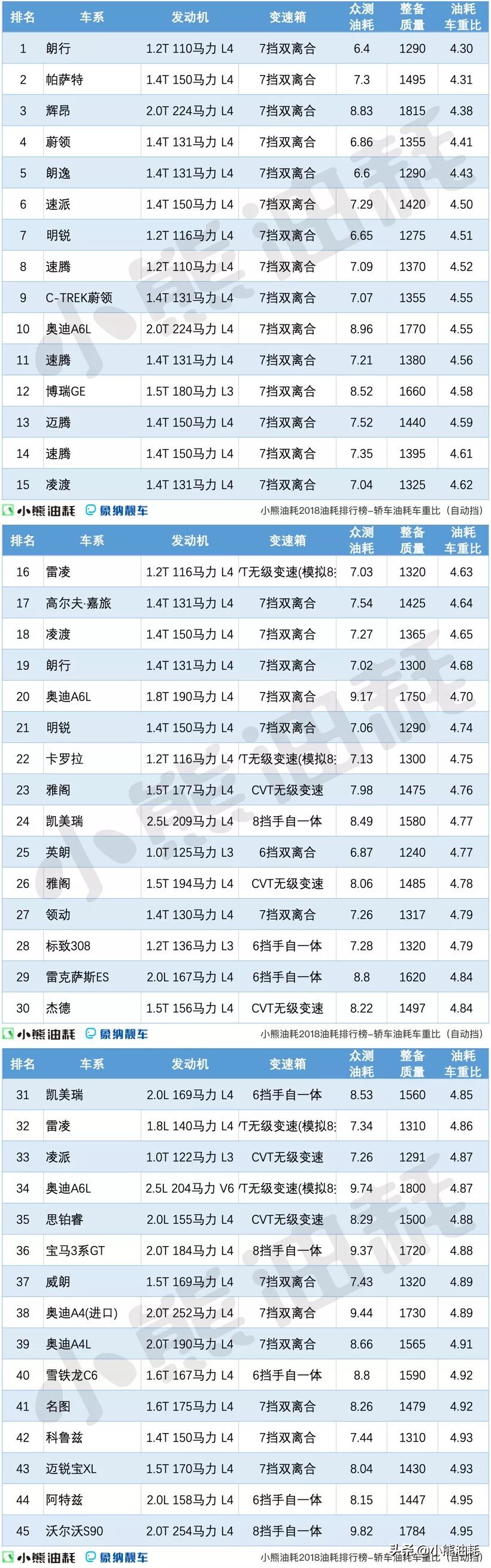小熊油耗2018轿车油耗车重比排行榜（不完全版）