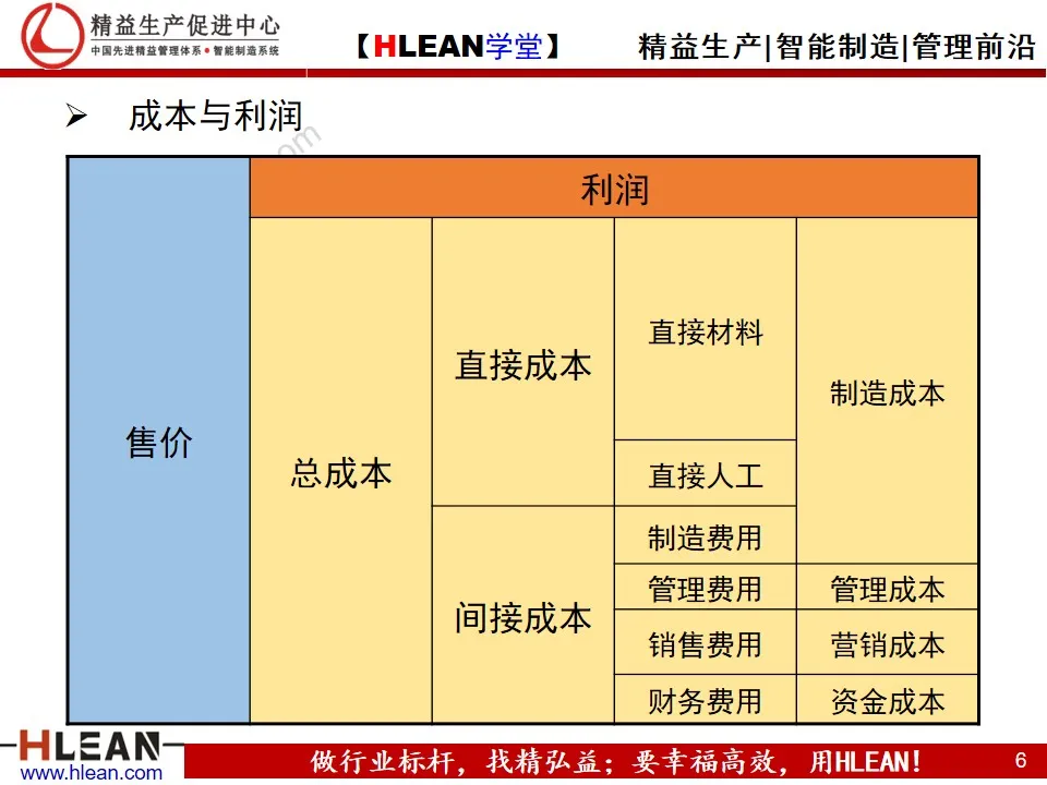 「精益学堂」生产现场的成本改善